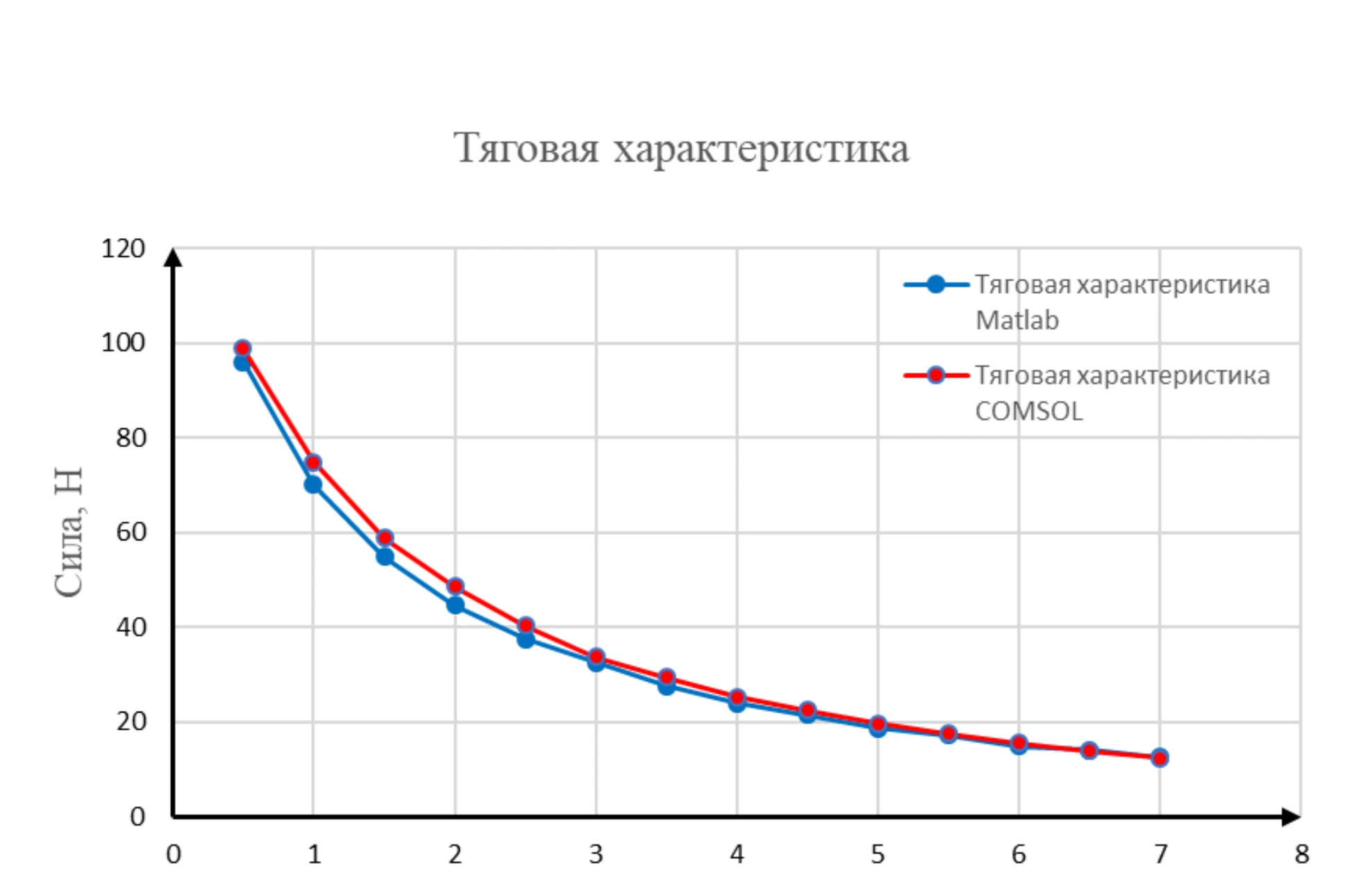 Сравнение тяговых характеристик контактора, рассчитанных в MATLAB и COMSOL